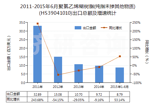 2011-2015年6月聚氯乙烯糊樹脂(純指未摻其他物質(zhì))(HS39041010)出口總額及增速統(tǒng)計(jì)
